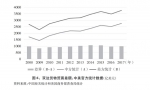 （图表）[“中美经贸摩擦”白皮书]图6：双边货物贸易差额：中美官方统计数据（亿美元） - 中国山东网