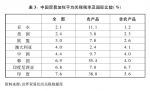 （图表）[“中美经贸摩擦”白皮书]表3：中国贸易加权平均关税税率及国际比较（%） - 中国山东网