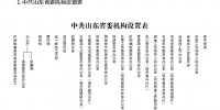 重磅!山东省级机构改革路线图时间表划定(附机构设置表) - 中国山东网