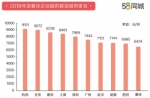 送餐员平均月薪城市排名。图片来源：文中报告 - 中国山东网