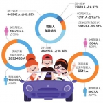 济南女司机超百万最长者80岁 大数据显示她们的表现更优秀 - 济南新闻网