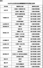 山东撤销24个学位点，工程硕士被撤销最多 - 中国山东网