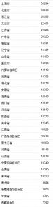 31省份上半年收入榜:京沪人均可支配收入超3万元 - 中国山东网
