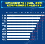 山东网络治理指数名列全国第一 综合排名全国第六 - 中国山东网