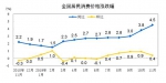 【数据发布】2019年11月份居民消费价格同比上涨4.5% - 中国山东网