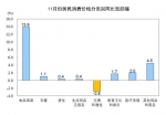【数据发布】2019年11月份居民消费价格同比上涨4.5% - 中国山东网