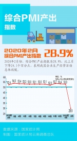 【图解】2020年2月的PMI运行情况 - 中国山东网