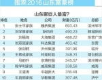 2016山东富豪榜：张士平家族693亿蝉联山东首富 - 东营网