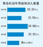 济青三成人有驾照 刚需少了驾校培训能力过剩 - 半岛网