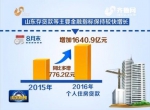 今年前8个月 山东省个人住房贷款同比多增776.2亿元 - 中国山东网