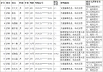 山东公布第三批终生禁驾名单：191人上榜 济南21人 - 中国山东网