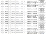 山东公布第三批终生禁驾名单：191人上榜 济南21人 - 中国山东网