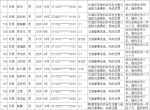 山东公布第三批终生禁驾名单：191人上榜 济南21人 - 中国山东网