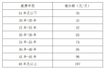 济南38万企业退休人员注意! 本月养老金能多领千元 - 东营网