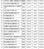 山东公布2016百强企业名单 魏桥海尔国电居前三甲 - 东营网