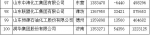 山东公布2016百强企业名单 魏桥海尔国电居前三甲 - 东营网