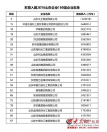 2016年山东省企业100强出炉 东营21家企业入围 - 中国山东网