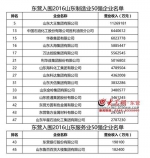 2016年山东省企业100强出炉 东营21家企业入围 - 中国山东网