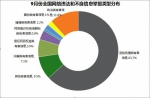 截至9月底，全国网络举报部门直接处置或向执法部门转交违法和不良信息有效举报242万件，通过各类渠道向网民反馈处置结果233万件。其中，中国互联网违法和不良信息举报中心直接受理有效举报43814件；各地网信办举报部门共受理有效举报16.1万件；中央重点新闻网站共受理有效举报331件；全国各省（区、市）属地重点网站（包括主要商业网站）受理有效举报238.4万件。 - 中国山东网