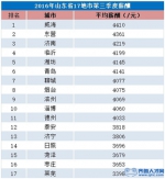 山东第三季度均薪出炉 威海荣登榜首济南第三 - 东营网