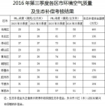 青岛各区市空气质量考核：胶州“被罚”288万元 - 东营网