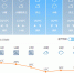 济南今天下午到明天白天阴有小雨 气温15℃～21℃ - 中国山东网