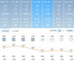 济南今天下午到明天白天阴有小雨 气温15℃～21℃ - 中国山东网