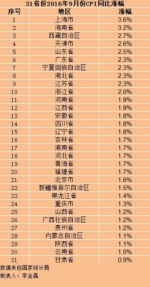 各地物价水平出炉 山东CPI涨幅超全国平均水平 - 东营网