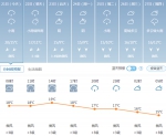 济南今天下午到明天白天阴转小雨 最高气温17℃ - 中国山东网