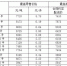 10月山东省成品油价格调整 - 中国山东网