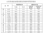 10月山东省成品油价格调整 - 中国山东网