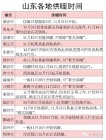 快来看！山东各地供暖时间表出炉 济南今起预供热 - 东营网