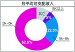 济南单身超70万 超6成女性要求男方月入8千起 - 半岛网