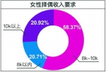 济南单身超70万 超6成女性要求男方月入8千起 - 半岛网