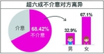 济南单身超70万 超6成女性要求男方月入8千起 - 半岛网