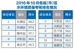 各县(市)区10月份水质排名“出炉” - 政府