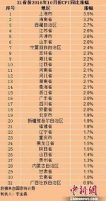 全国物价哪儿涨最快？山东排第6超国家平均水平 - 东营网