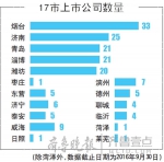 山东17市有主板上市公司 烟台上市公司数最多 - 半岛网