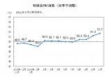 统计局：中国11月制造业PMI为51.7% 继续走强 - 中国山东网