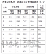 济南调基准地价首到黄河北 住宅最高6245元/㎡ - 半岛网