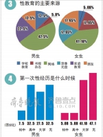 济南高校性知识调查:意外怀孕多数先去买堕胎药 - 半岛网