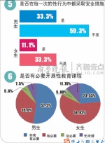 济南高校性知识调查:意外怀孕多数先去买堕胎药 - 半岛网