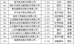 2016山东省企业品牌价值百强新闻发布会在中共山东省委党校举行 - 中国山东网