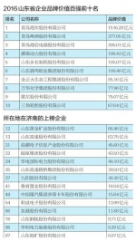 山东上市企业“品牌百强榜”济南占14席 数量位居第4位 - 政府