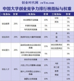 中国大学创业竞争力排行榜500强发布，看看你的母校上榜没？ - 山东省新闻