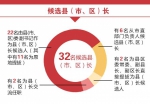 山东换届履新79名"县官"各有啥基本功(图) - 半岛网