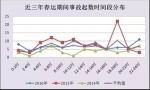 近三年春运期间事故起数时间段分布 - 中国山东网