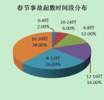 春运事故起数时间段分布 - 中国山东网