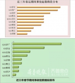 山东高速交警发布预警:过年注意这些事故路段 - 半岛网