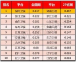 2016年山东卫视在省级卫视全天白天收视双网排第三 - 东营网